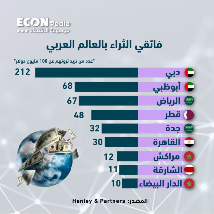 الإمارات تتصدر قائمة أثرياء العرب