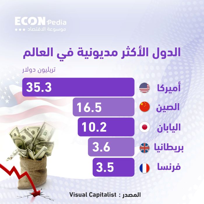 الدول الأكثر مديونية في العالم: أمريكا والصين في الصدارة