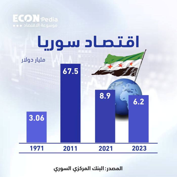 اقتصاد سوريا من الازدهار إلى الانهيار.. أرقام صادمة