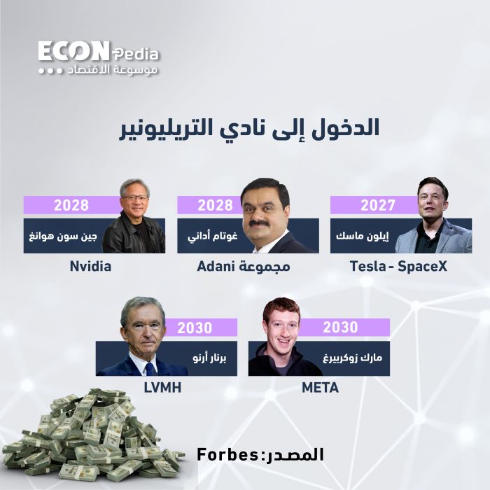 إيلون ماسك: ثروة تريليون دولار في 2027، تقرير فوربس يكشف