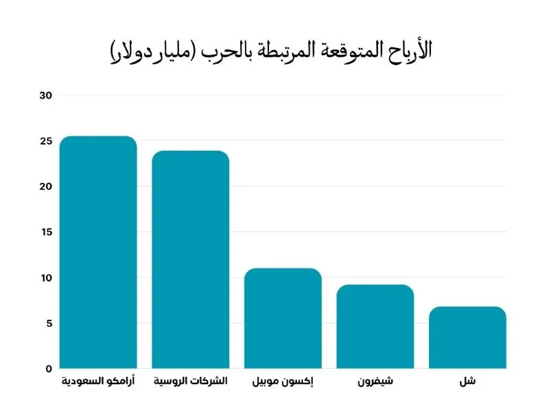 رسم بياني يوضح أرباح شركات النفط العالمية مثل أرامكو وإكسون موبيل وشل والشركات الروسية في عام 2026.