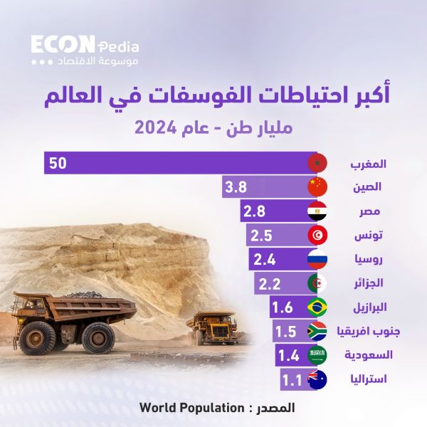 ترتيب الدول حسب احتياطي الفوسفات العالم.. المغرب في الصدارة