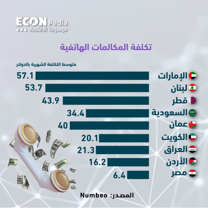 مصر الأرخص في المكالمات الهاتفية