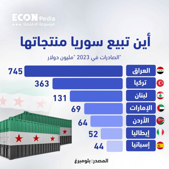 أين تبيع سوريا منتجاتها؟