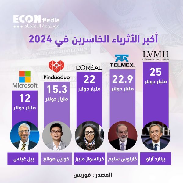 الأثرياء الأكثر خسارة في 2024
